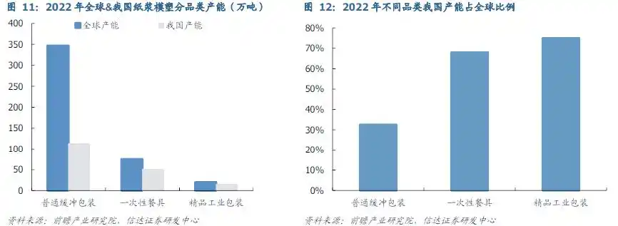 全球限塑浪潮助推紙漿模塑市場：行業(yè)巨頭乘勢而上